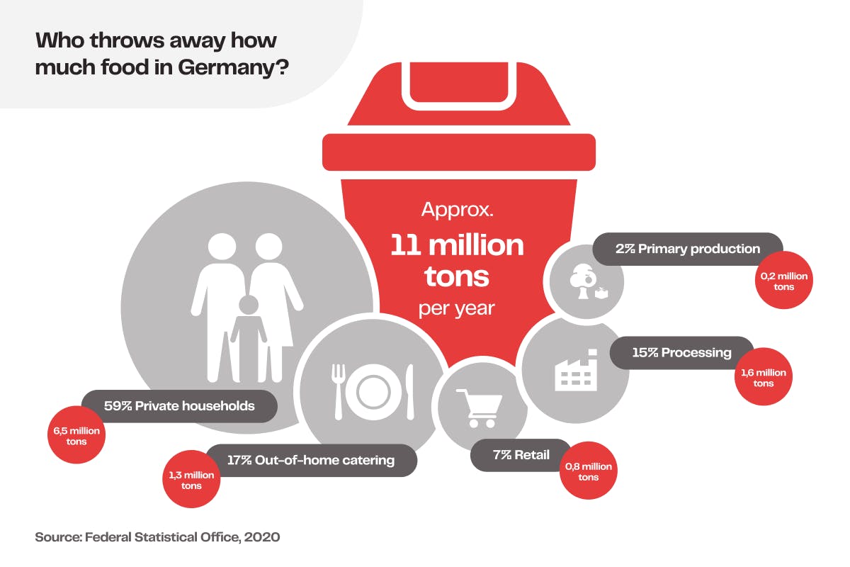 Food Waste Germany