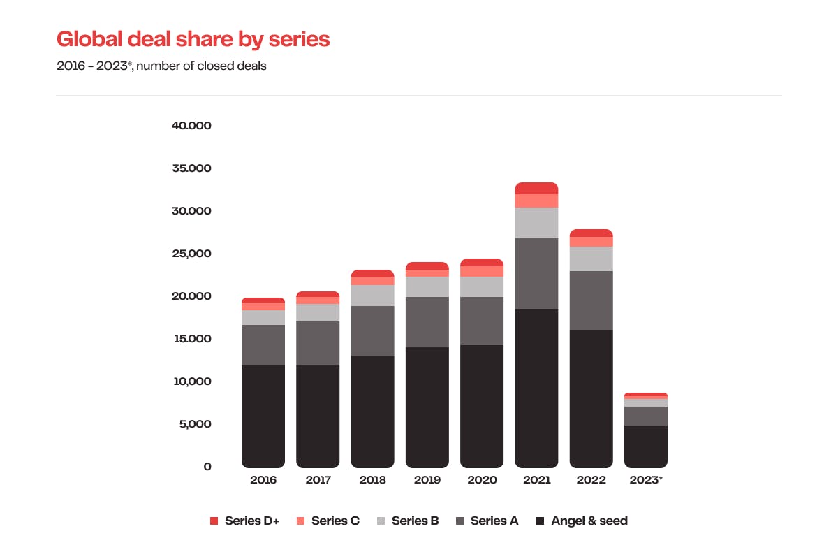 Global deal share by series