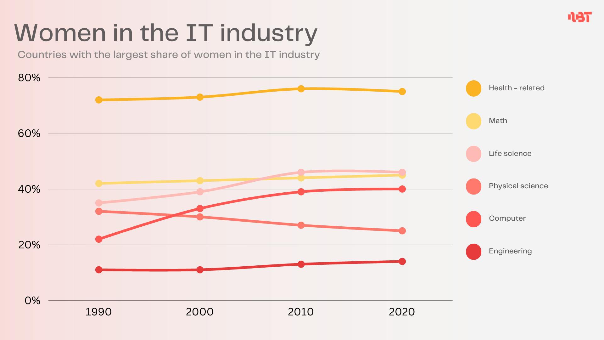 Women in IT Industry Diagram