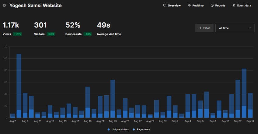 Screenshot of the yogeshsamsi.com analytics