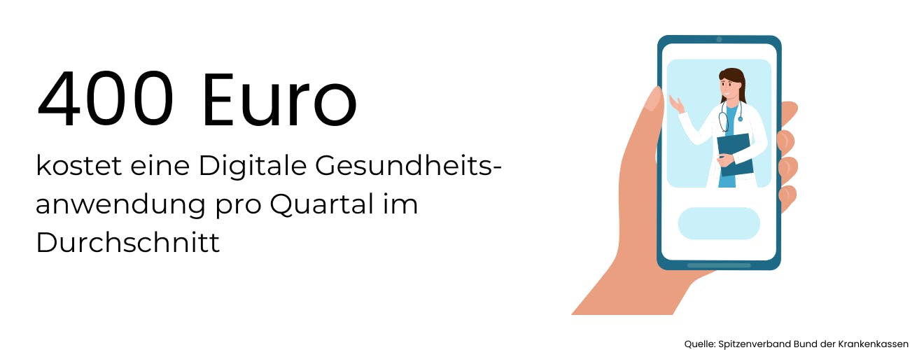 Eine DiGA App kostet laut dem Spitzenverband Bund der Krankenkassen im Durchschnitt pro Quartal etwas 400 Euro