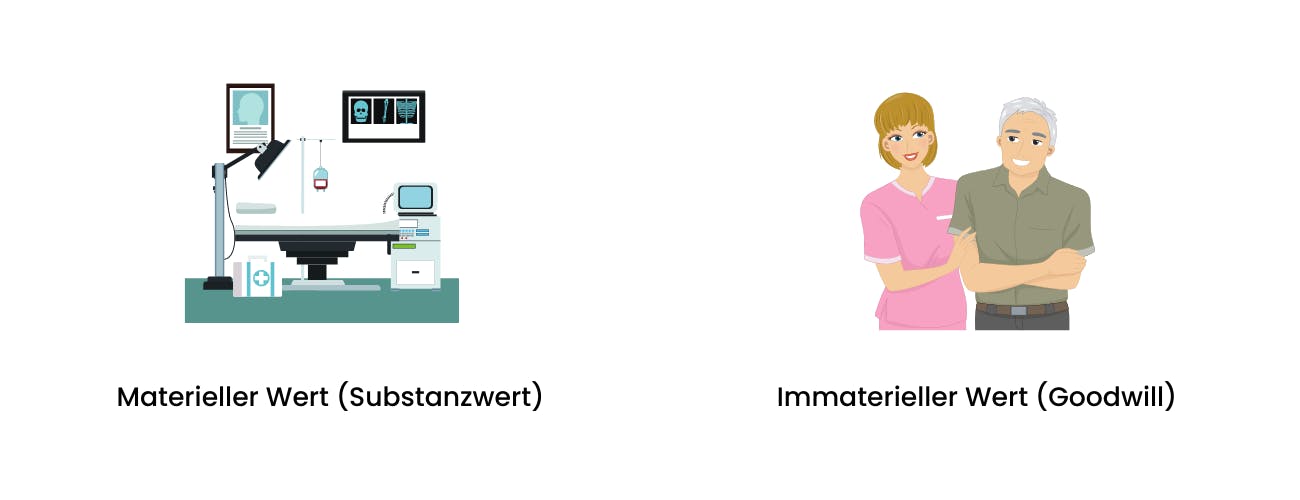 Der Praxiswert berechnet sich nach materiellem (Beispiel: Inventar) und immateriellem Wert (Beispiel: Patientenstamm).