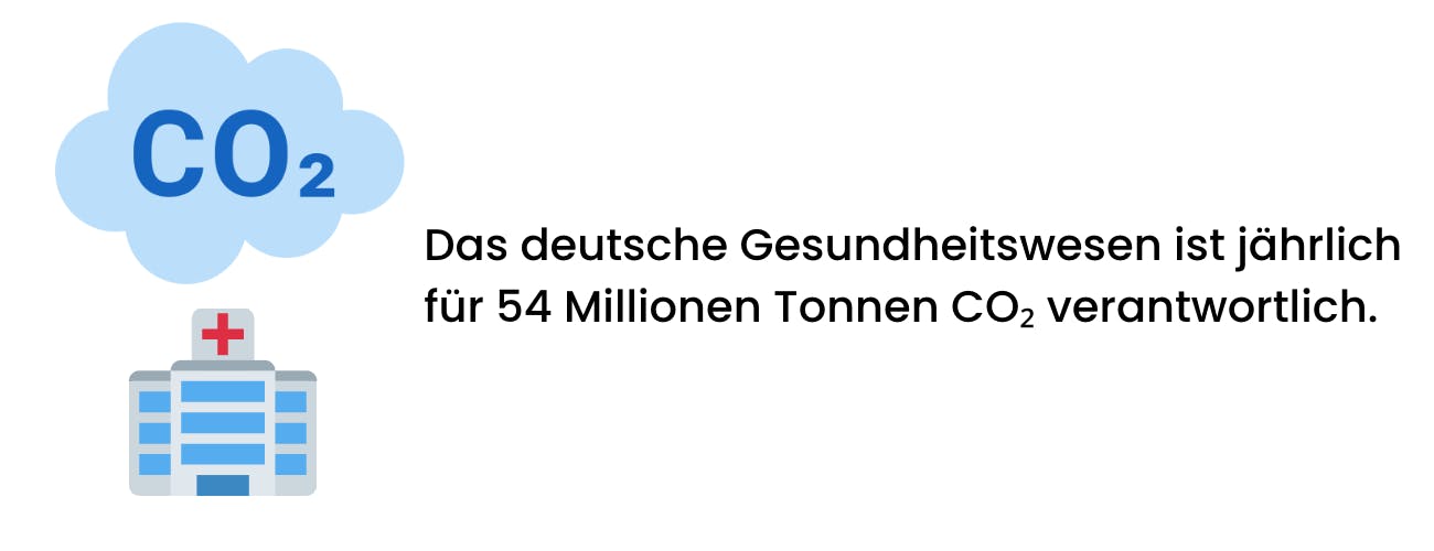 Das deutsche Gesundheitswesen ist jäglich für 54 Millionen Tonnen CO2 verantwortlich