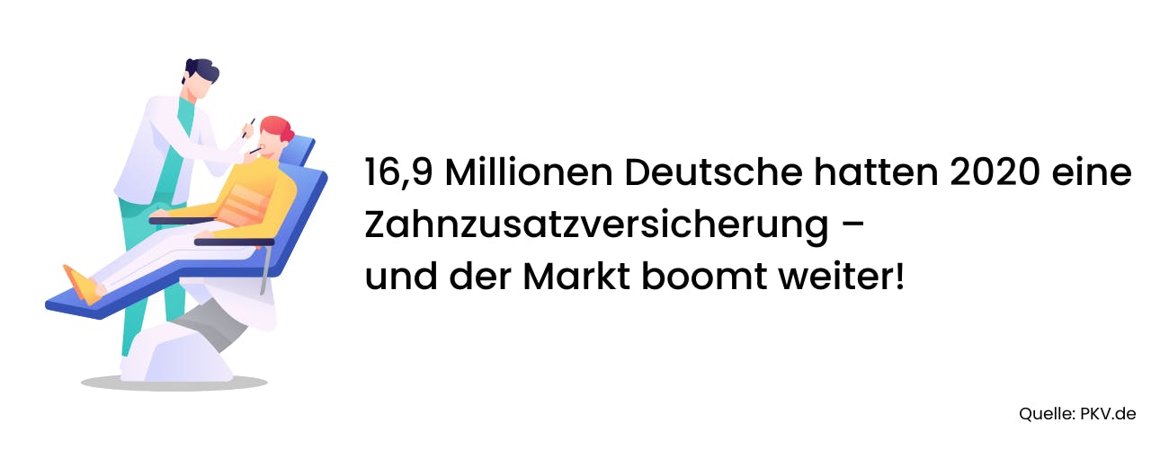 16,9 Millionen Deutsche hatten 2020 eine Zahnzusatzversicherung