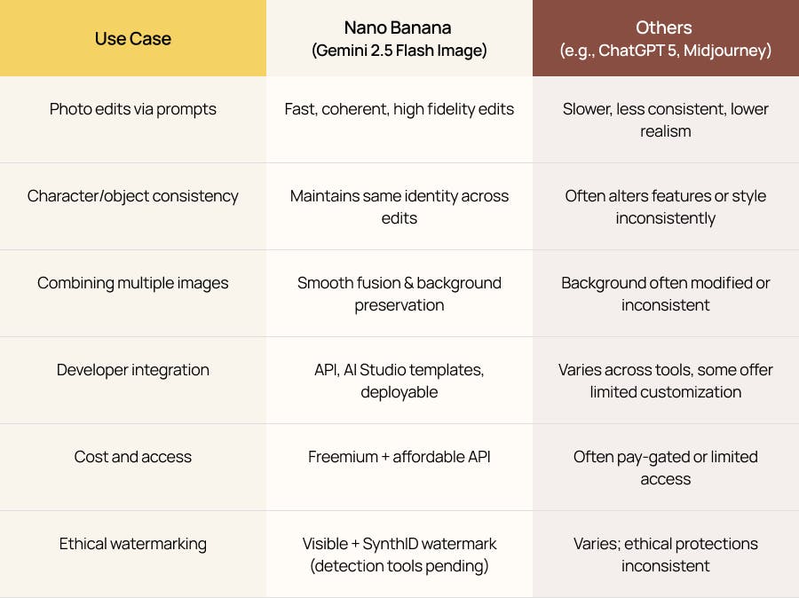 Comparison table of Nano Banana Gemini 2.5 Flash Image and other AI tools for editing and consistency