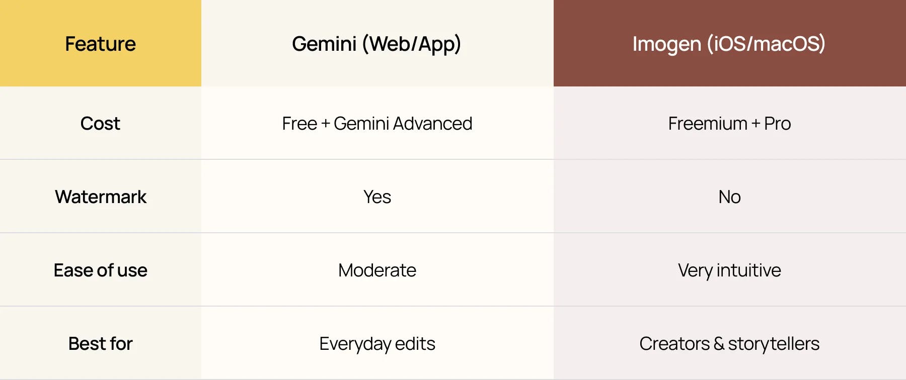 Comparison table of Gemini and Imogen photo editing apps showing cost, watermark, ease of use, and best use cases.