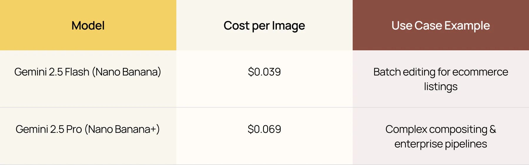 pricing model table for gemini 2.5 flash ai model showing free and paid tier costs for input output and caching tokens