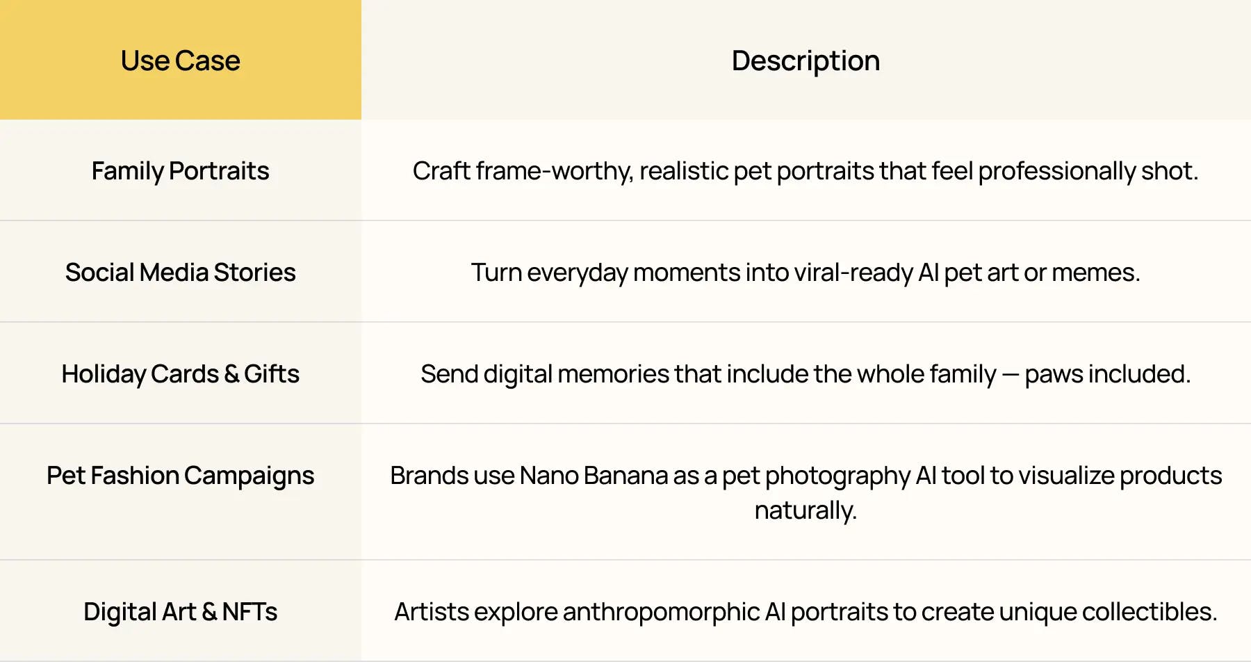 Nano Banana AI pet photography use cases table showing family portraits, social media stories, holiday cards, pet fashion campaigns, and digital art applications with realistic and emotionally aware AI-generated visuals.