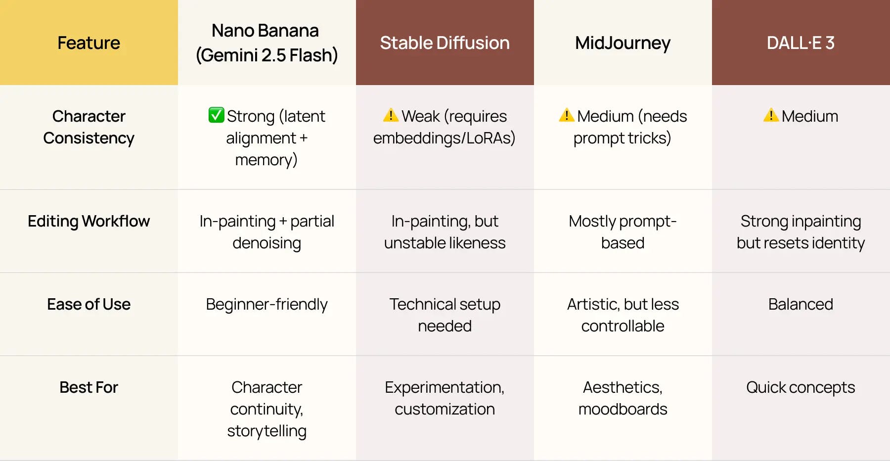 This comparison table shows how Nano Banana Gemini 2.5 Flash excels with strong character consistency and is best for storytelling, contrasting with Stable Diffusion, MidJourney, and DALL-E 3 across features like editing workflow and ease of use.