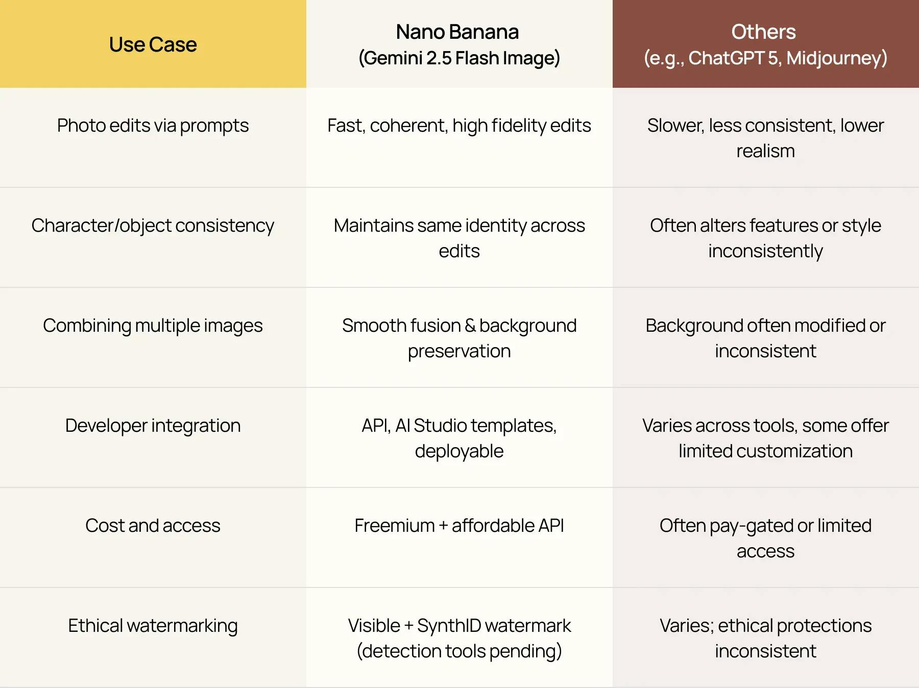 Comparison table detailing the advantages of Nano Banana Gemini 2.5 Flash over other models like ChatGPT 5 and Midjourney across use cases such as photo edits, character consistency, integration, cost, and ethical watermarking.