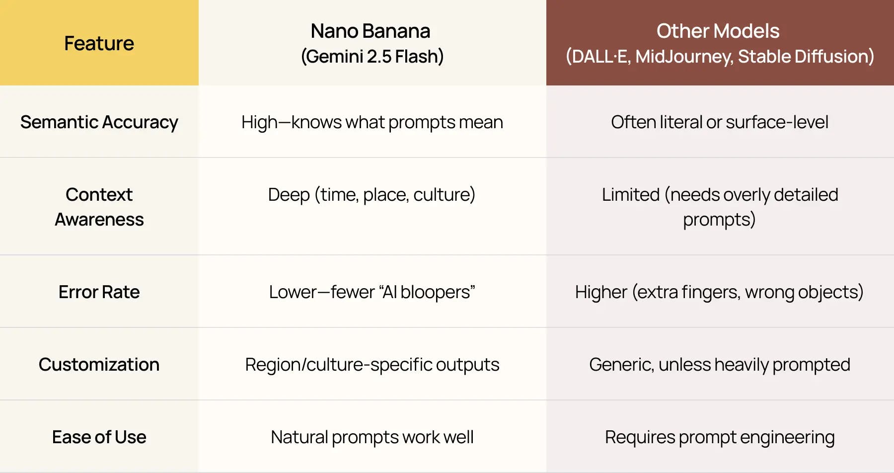 This table compares Nano Banana Gemini 2.5 Flash to other models like DALL-E, MidJourney, and Stable Diffusion, highlighting its superiority in semantic accuracy, deep context awareness, lower error rate, and overall ease of use.