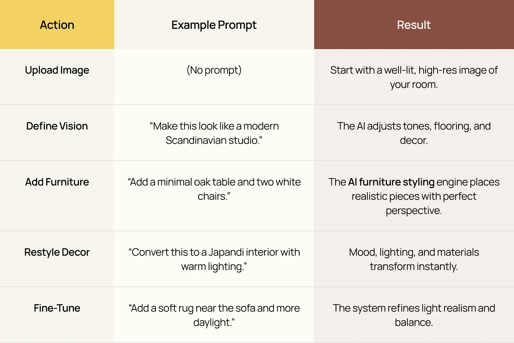 Nano Banana table showing AI interior design workflow with actions, example prompts, and results for tasks like defining vision, adding furniture, restyling decor, and fine-tuning lighting realism.