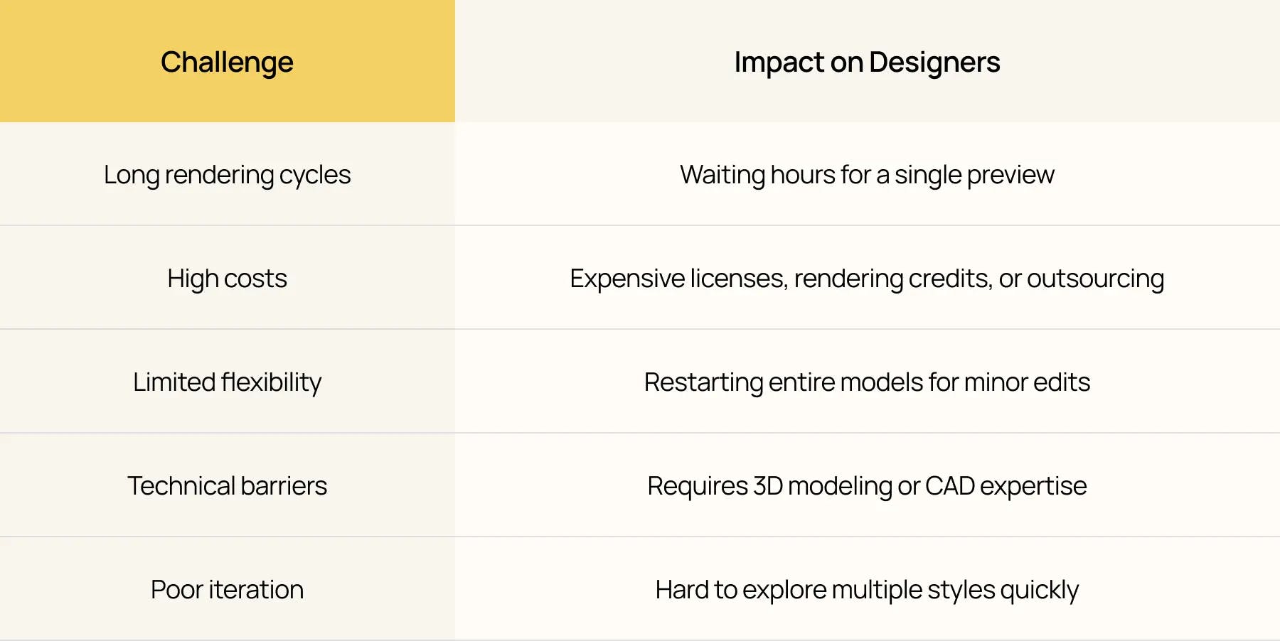 Nano Banana infographic comparing key interior design challenges like long rendering cycles, high costs, limited flexibility, and technical barriers with their impact on designers in traditional workflows.