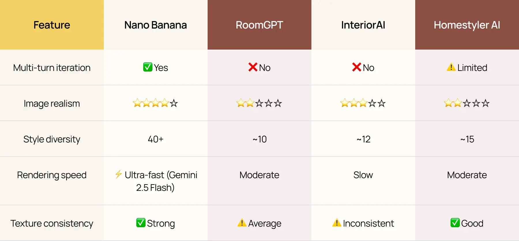 Nano Banana comparison table showing AI interior design tools ranked by realism, style diversity, rendering speed, and texture consistency against RoomGPT, InteriorAI, and Homestyler AI.