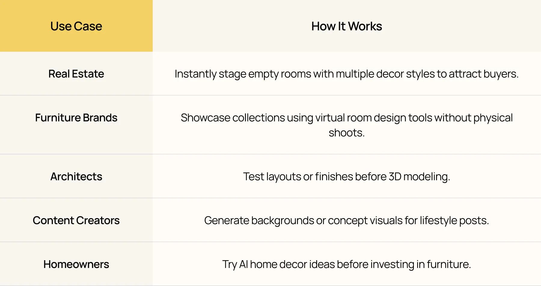 Nano Banana table explaining AI interior design use cases for real estate, furniture brands, architects, content creators, and homeowners, showing how the tool enhances virtual room visualization and styling.