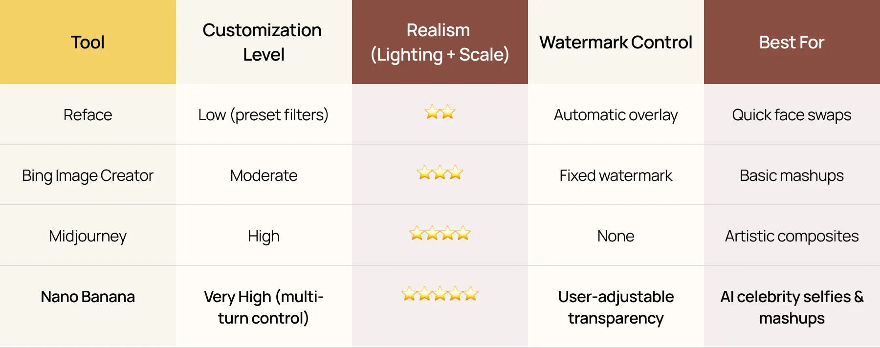 Nano Banana comparison table showing customization, realism, watermark control, and best use cases versus Reface, Bing Image Creator, and Midjourney for AI selfies and mashup generation.