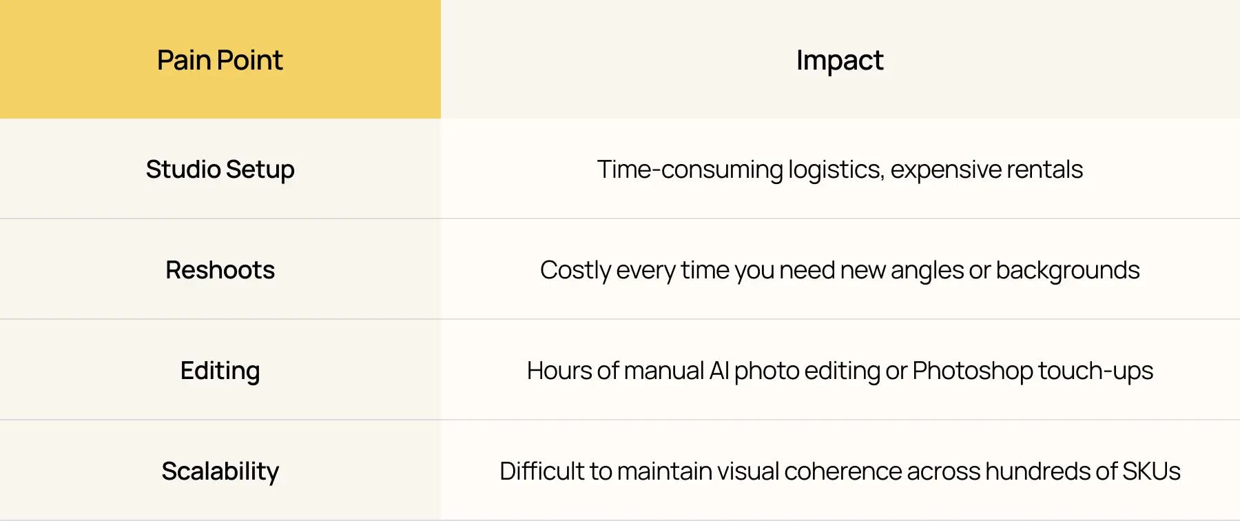 Nano Banana table showing common product photography pain points like studio setup, reshoots, editing, and scalability, highlighting how AI solves time, cost, and consistency challenges.
