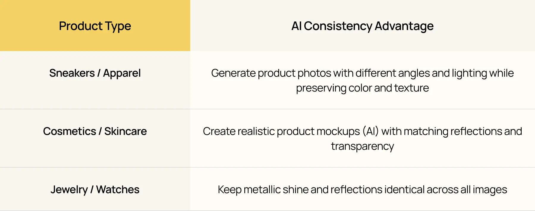 Nano Banana table showing AI consistency advantages for product photography, including apparel, skincare, and jewelry — ensuring realistic textures, reflections, and lighting across multiple product images.