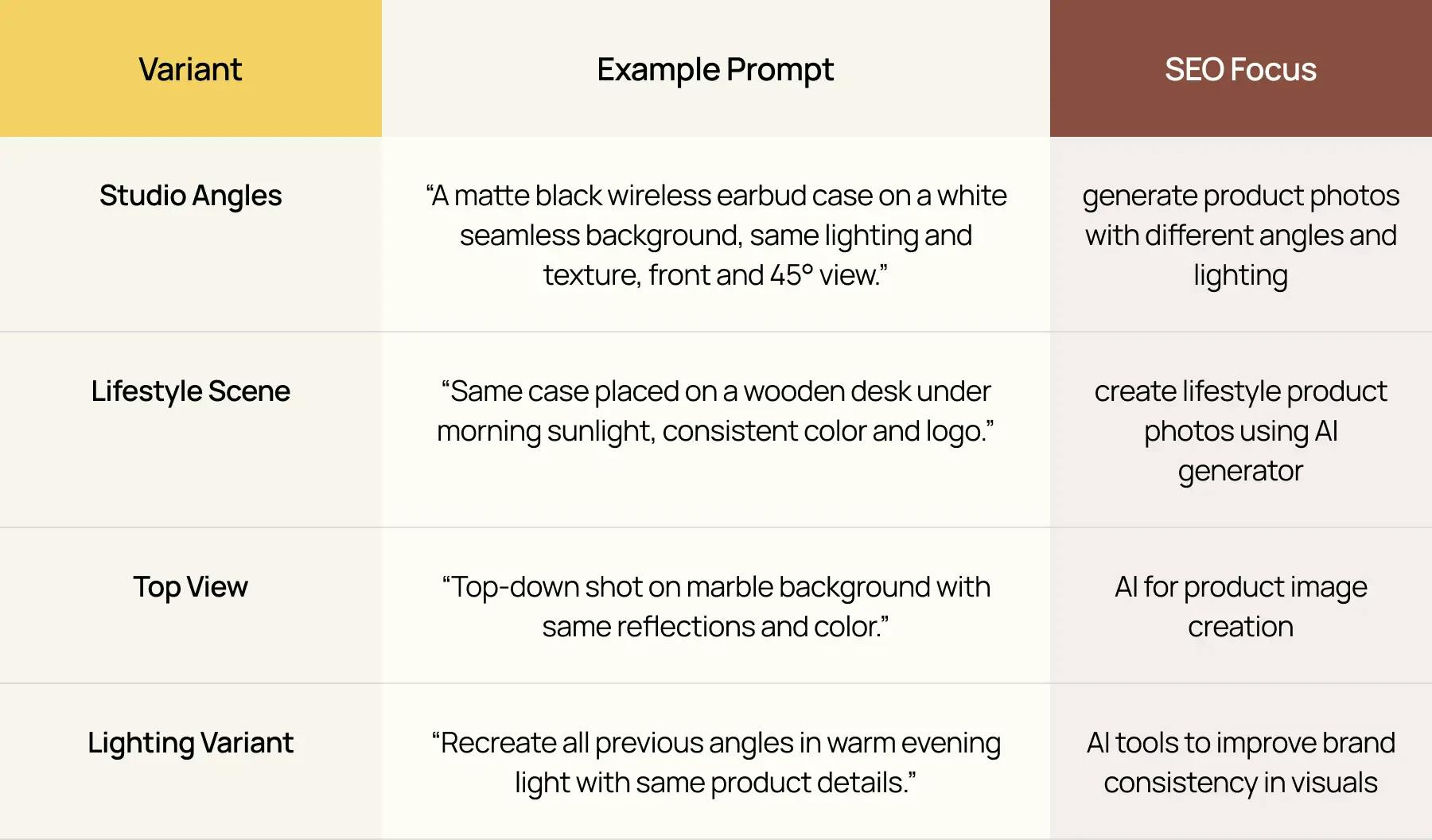 Nano Banana table showing AI product photography variants like studio angles, lifestyle scenes, and lighting adjustments, explaining prompts and SEO focus for consistent, realistic product visuals.