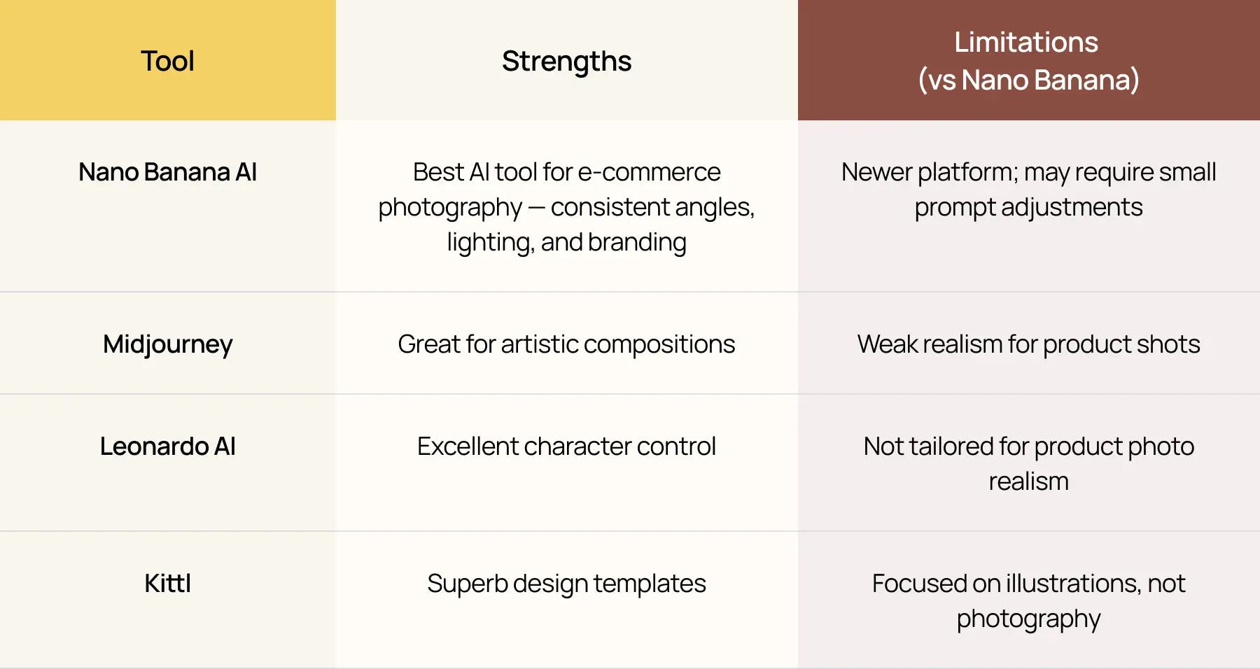 Nano Banana comparison table highlighting strengths and limitations of AI tools like Midjourney, Leonardo AI, and Kittl, showing why Nano Banana excels in e-commerce product photography realism and consistency.