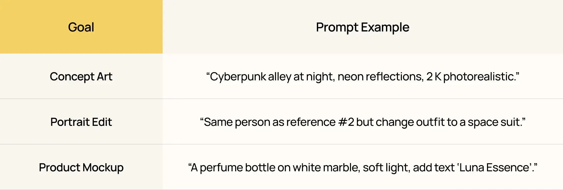 Nano Banana SeedDream 4.0 prompt examples showing concept art, portrait editing, and product mockup use cases for AI-generated visuals with realistic lighting and creative scene control.