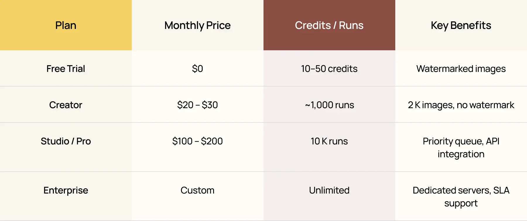 Nano Banana SeedDream pricing table showing free, creator, studio, and enterprise plans with monthly prices, credit limits, and key benefits like watermark-free images, API access, and dedicated server support.
