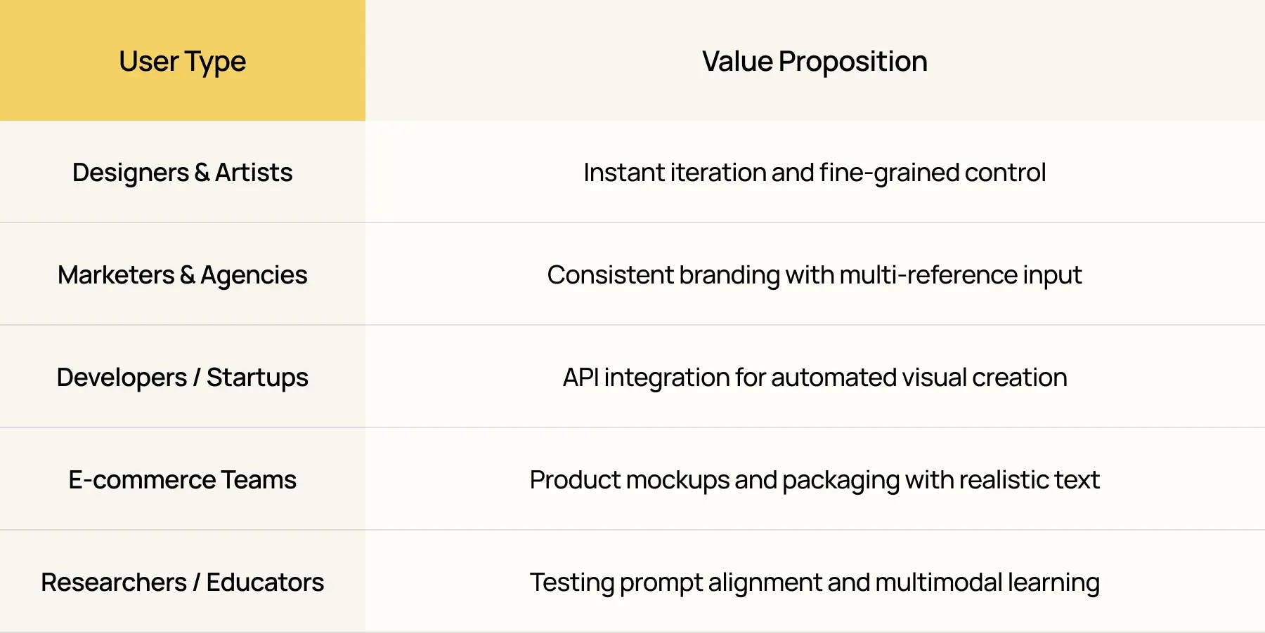 Nano Banana user types and value proposition chart showing how designers, marketers, developers, e-commerce teams, and researchers use AI for branding, mockups, automation, and creative visual generation.