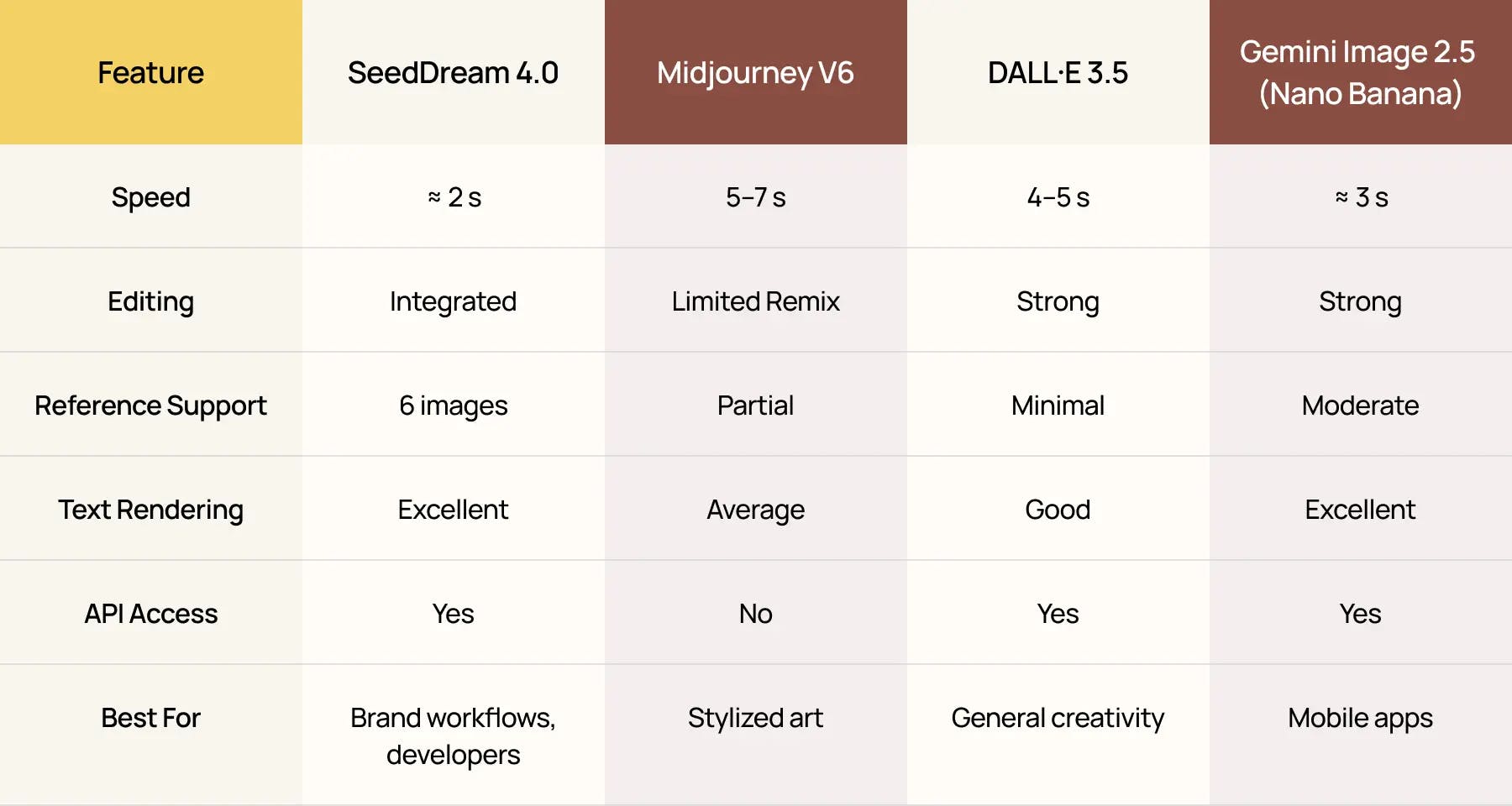 Comparison table showing SeedDream 4.0, Nano Banana Gemini 2.5, Midjourney V6, and DALL·E 3.5 performance including speed, editing, text rendering, and API features for AI image generation tools.