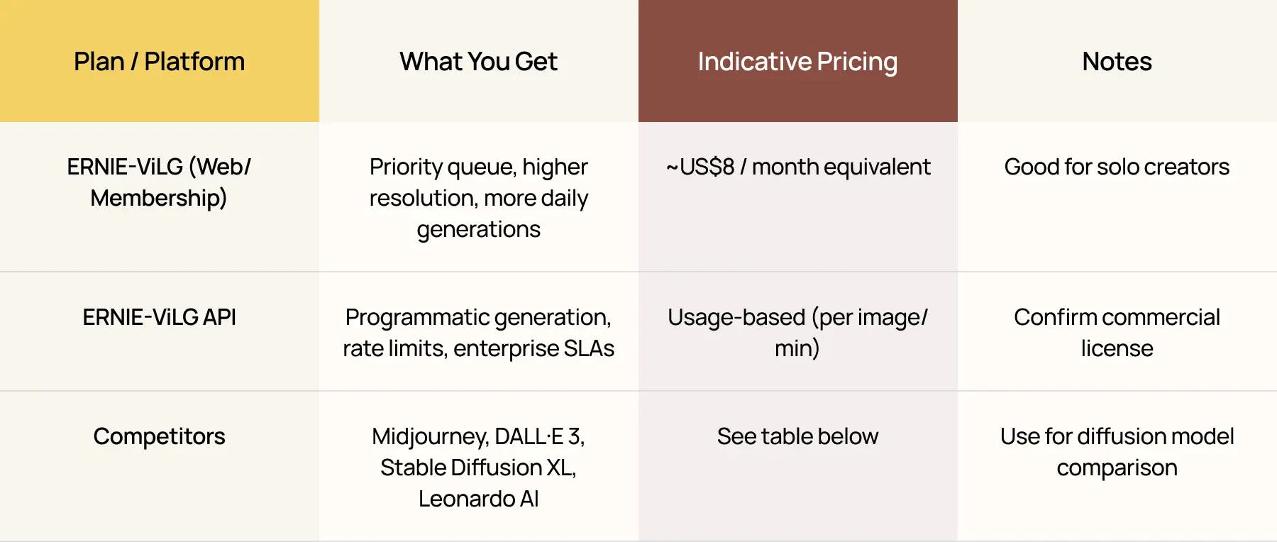 Pricing comparison table of ERNIE-ViLG plans showing membership and API options with features, pricing, and competitor notes, created for Nano Banana’s AI model review blog.