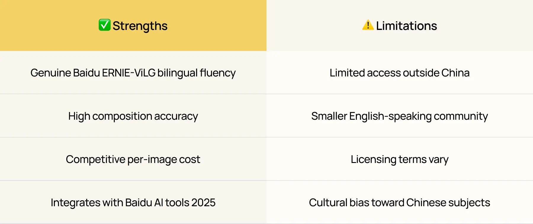Comparison table showing strengths and limitations of ERNIE-ViLG model, highlighting bilingual fluency, pricing, and access issues, created for Nano Banana’s multilingual AI image generation review.