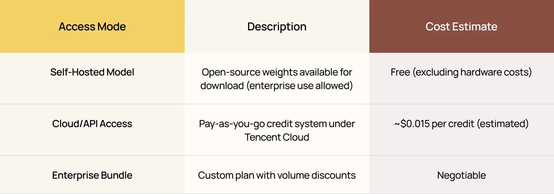 Comparison table showing Hunyuan Image 3.0 access modes and cost estimates, designed by Nano Banana to explain pricing for self-hosted, cloud API, and enterprise bundle options.