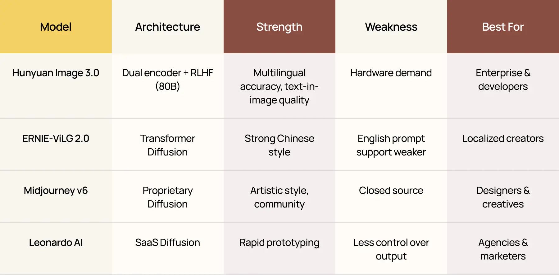 Comparison table showing AI image generation models with strengths, weaknesses, and best uses, created by Nano Banana to highlight differences between Hunyuan Image 3.0, ERNIE-ViLG, Midjourney, and Leonardo AI.