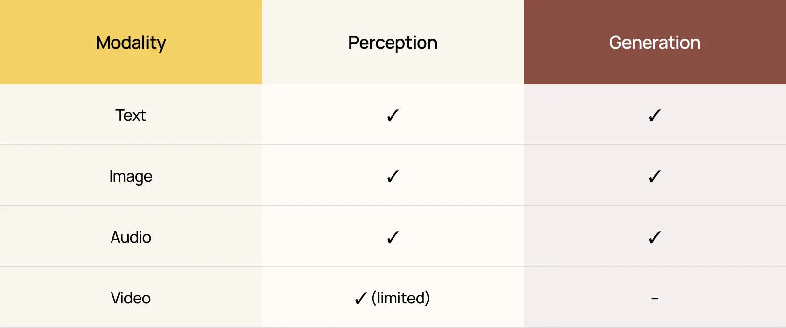 Comparison table showing AI perception and generation abilities across text, image, audio, and video modalities, designed by Nano Banana to explain multimodal AI model capabilities and limitations.