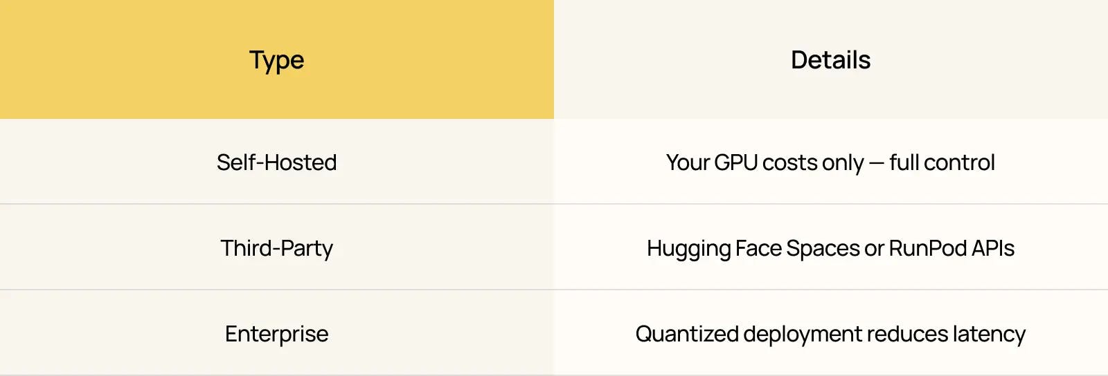 Table comparing AI deployment types with details on self-hosted, third-party, and enterprise options, designed by Nano Banana to illustrate GPU cost, API access, and latency benefits.