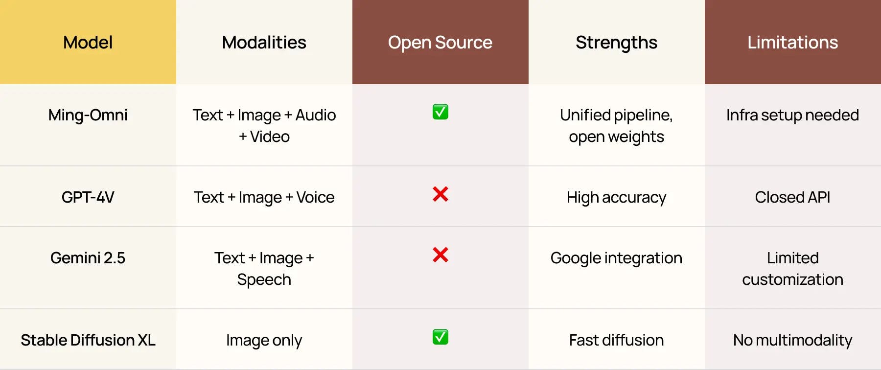 Comparison table of multimodal AI models showing Ming-Omni, GPT-4V, Gemini 2.5, and Stable Diffusion XL, created by Nano Banana to highlight open-source status, strengths, and limitations.
