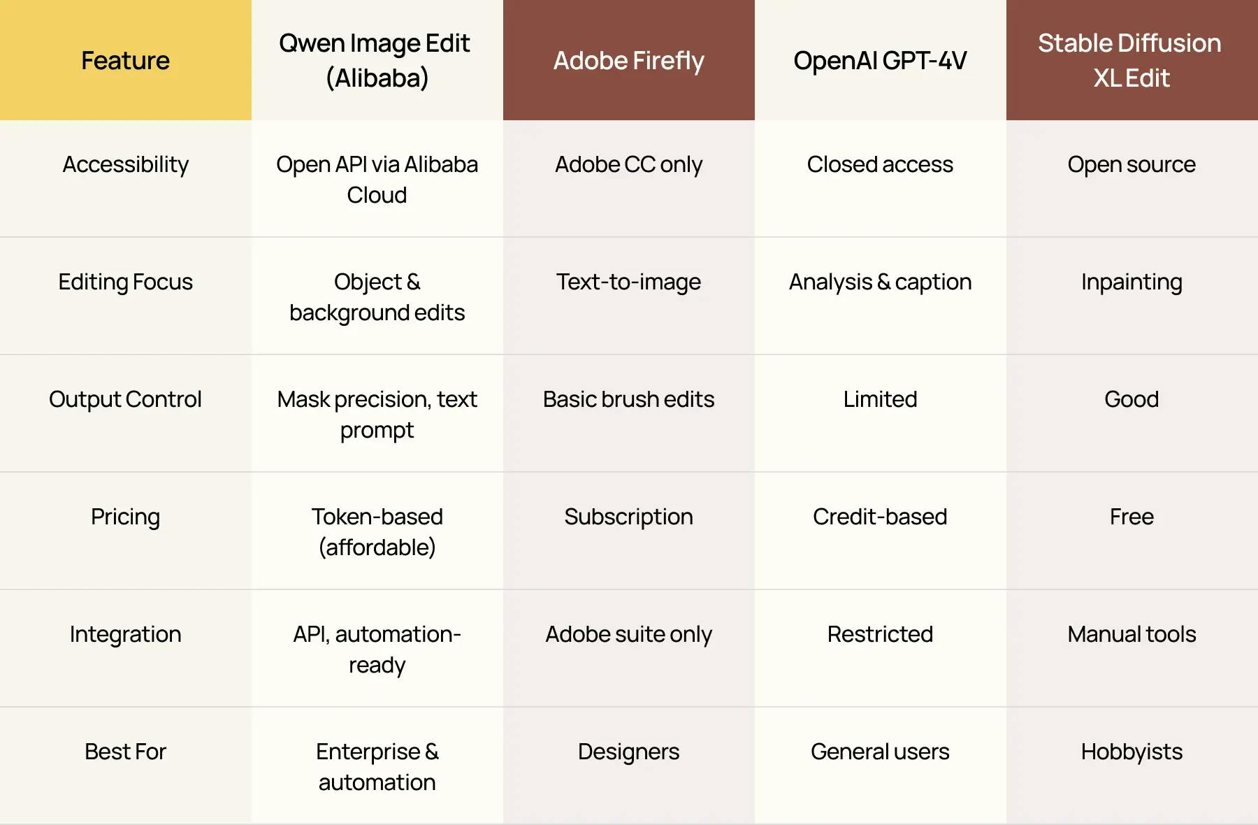 A Nano Banana comparison table showing features, pricing, control, and use cases of Qwen Image Edit, Adobe Firefly, OpenAI GPT-4V, and Stable Diffusion XL Edit.