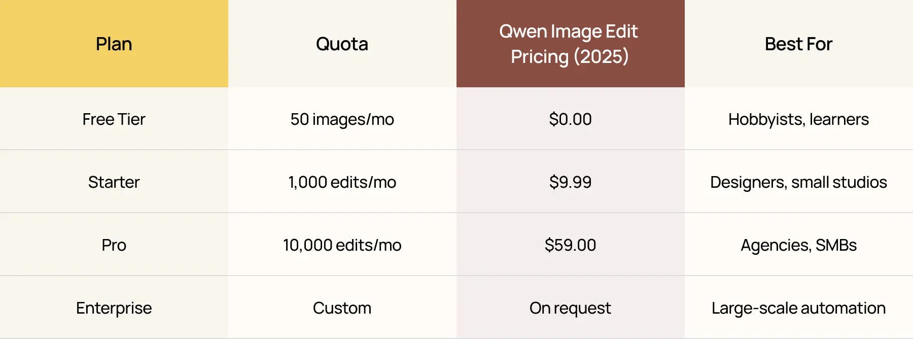 A Nano Banana Qwen image edit pricing table showing free, starter, pro, and enterprise plans with monthly quotas and best-fit recommendations.