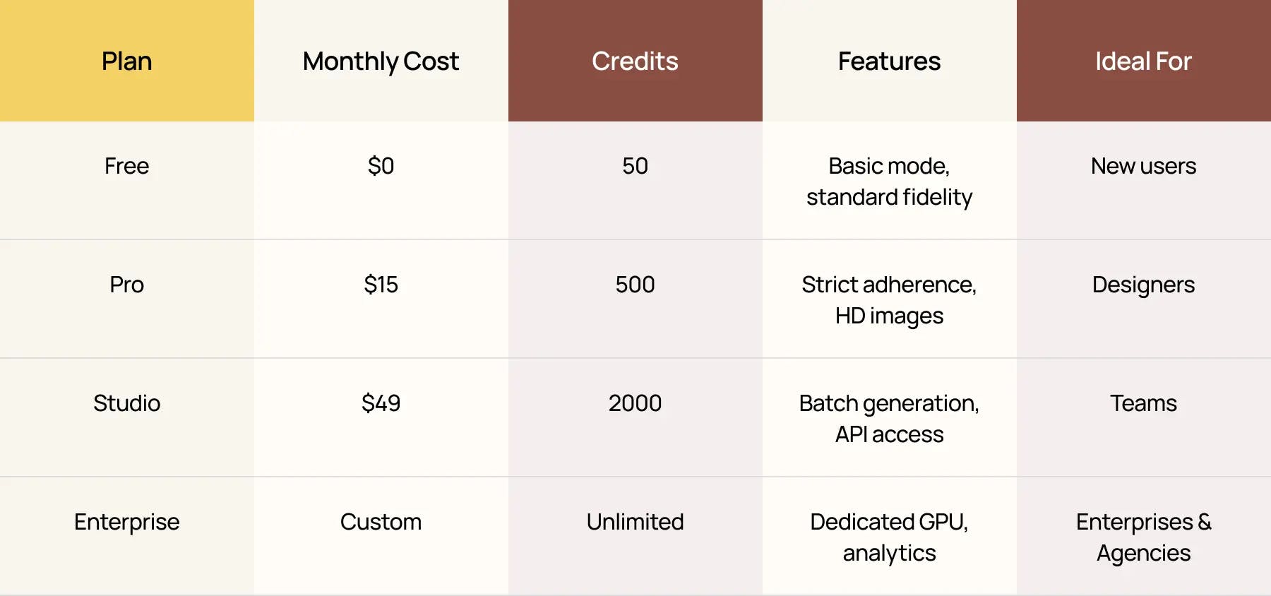 Nano Banana pricing table showing Free, Pro, Studio, and Enterprise plans with cost, credits, features, and target users for AI-powered image and video generation services.