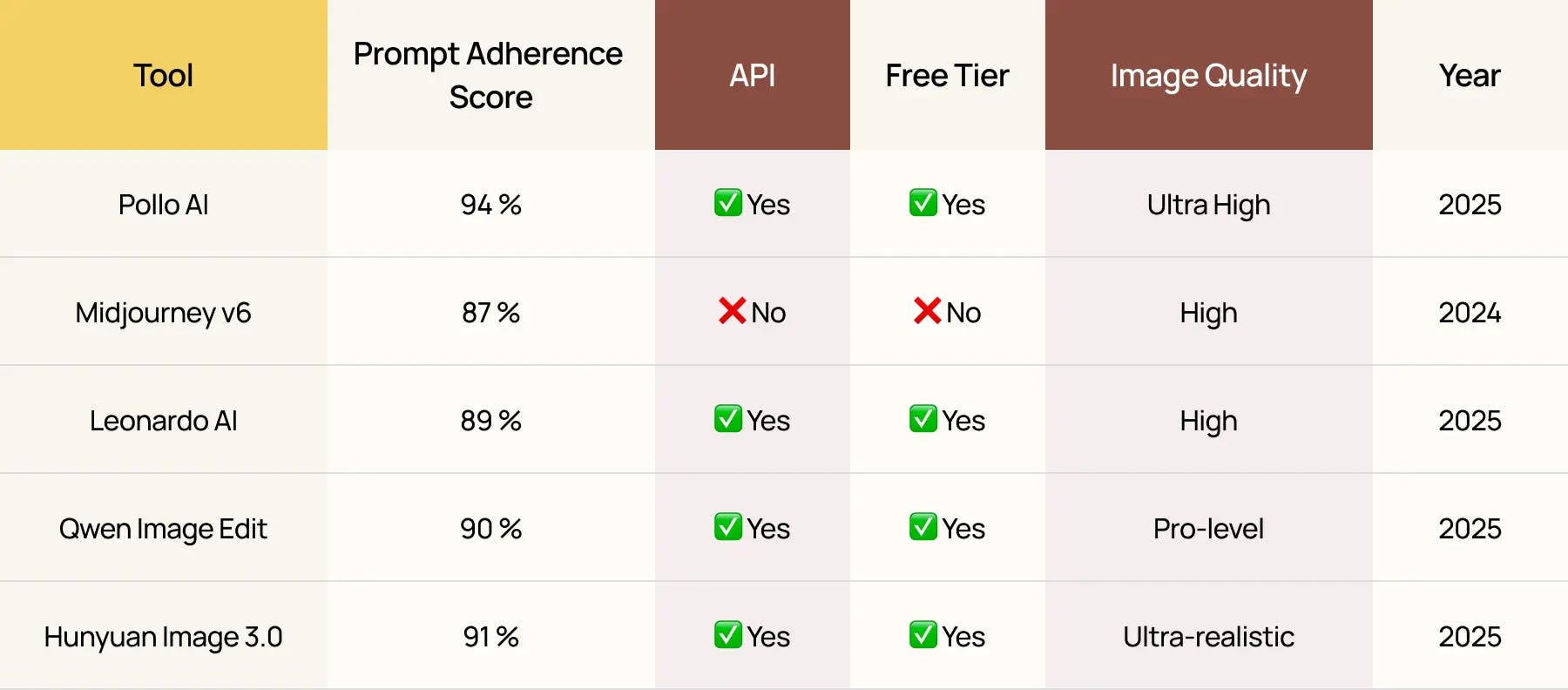 A comparison table created for Nano Banana showing prompt adherence, API availability, free tiers, image quality, and launch years for tools like Pollo AI, Midjourney, Leonardo, Qwen, and Hunyuan.