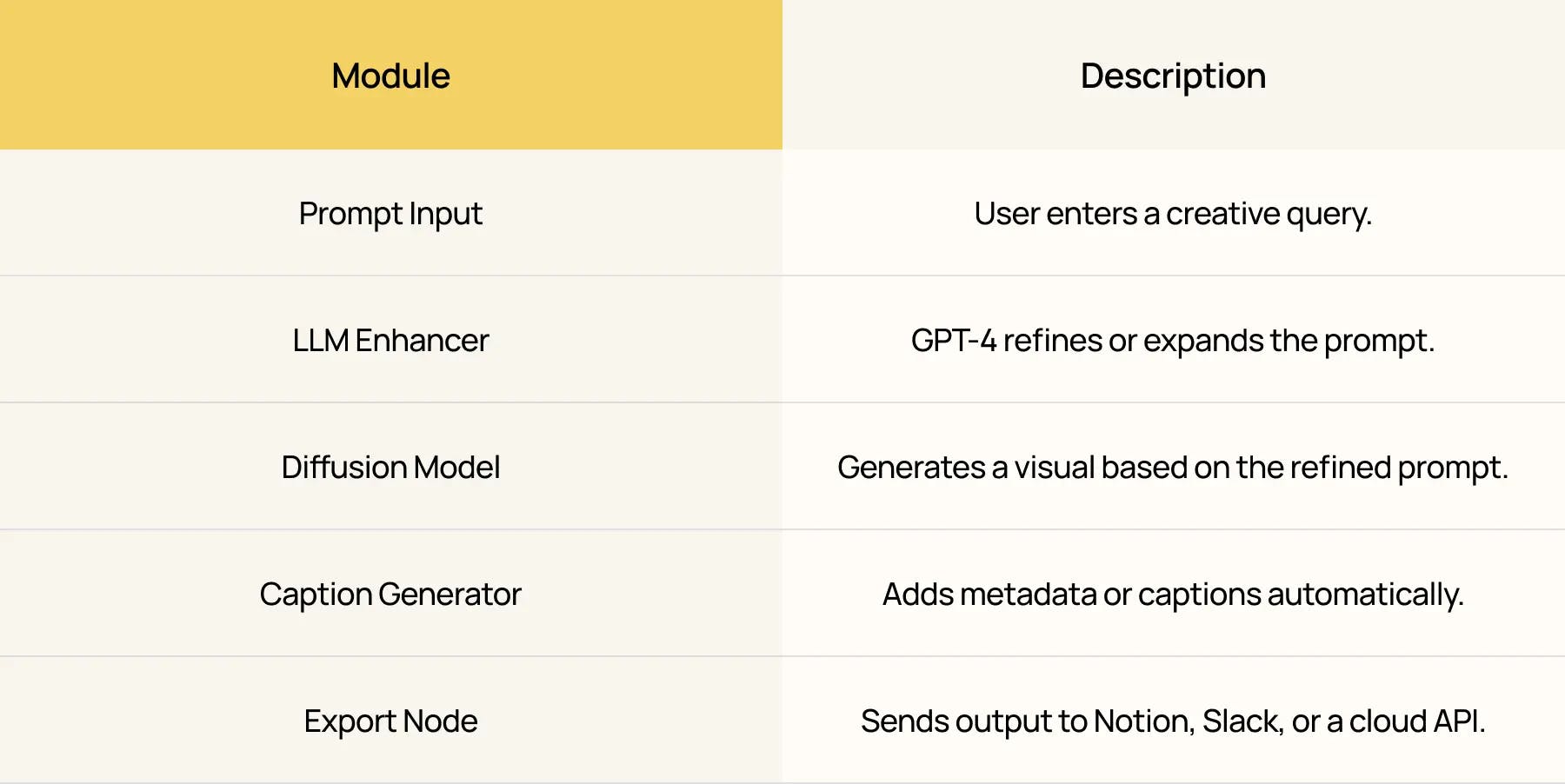 A clean workflow modules table showing prompt input, LLM enhancer, diffusion model, caption generator, and export node, designed for Nano Banana to explain AI image creation steps.