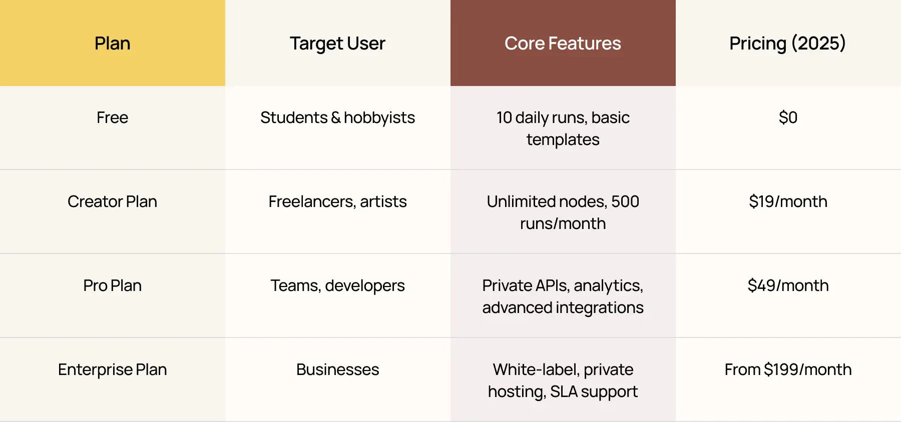 A pricing table for Nano Banana showing Free, Creator, Pro, and Enterprise plans with target users, core features, and monthly costs for 2025.