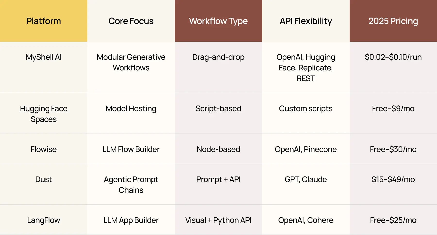 A comparison table created for Nano Banana showing MyShell AI, Hugging Face Spaces, Flowise, Dust, and LangFlow with details on workflow type, API flexibility, core focus, and 2025 pricing.
