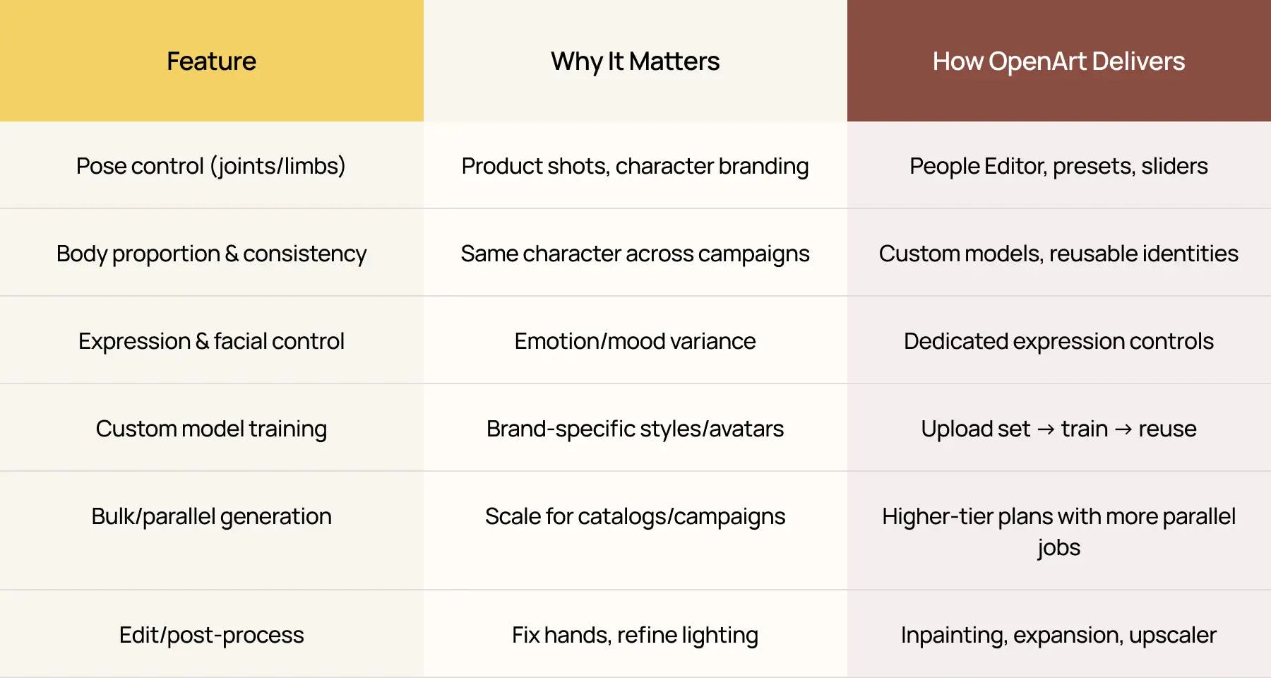 A comparison table for Nano Banana explaining OpenArt AI features, why they matter, and how the platform delivers pose control, consistency, expressions, model training, bulk generation, and editing tools.