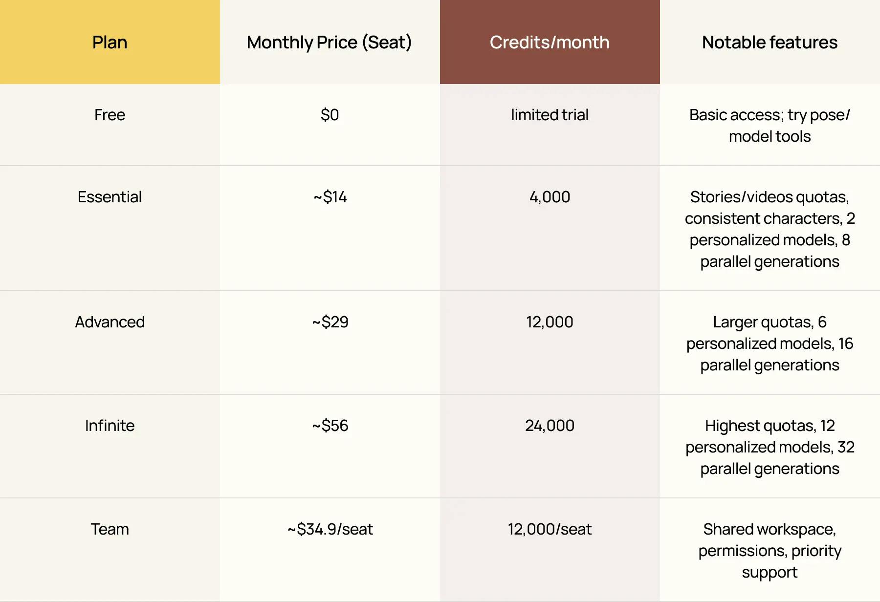 A pricing table for Nano Banana showing OpenArt AI plans with monthly cost, credits per month, and notable features across Free, Essential, Advanced, Infinite, and Team tiers.