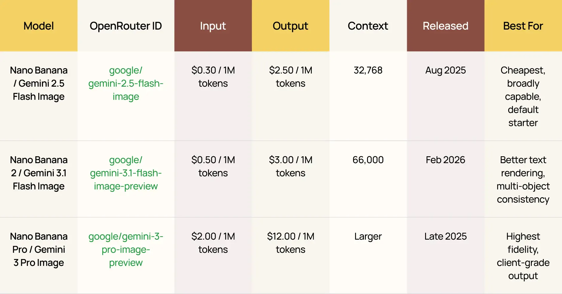 Nano Banana OpenRouter pricing comparison table showing Gemini image models, input cost, output cost, context, release dates, and best use cases.