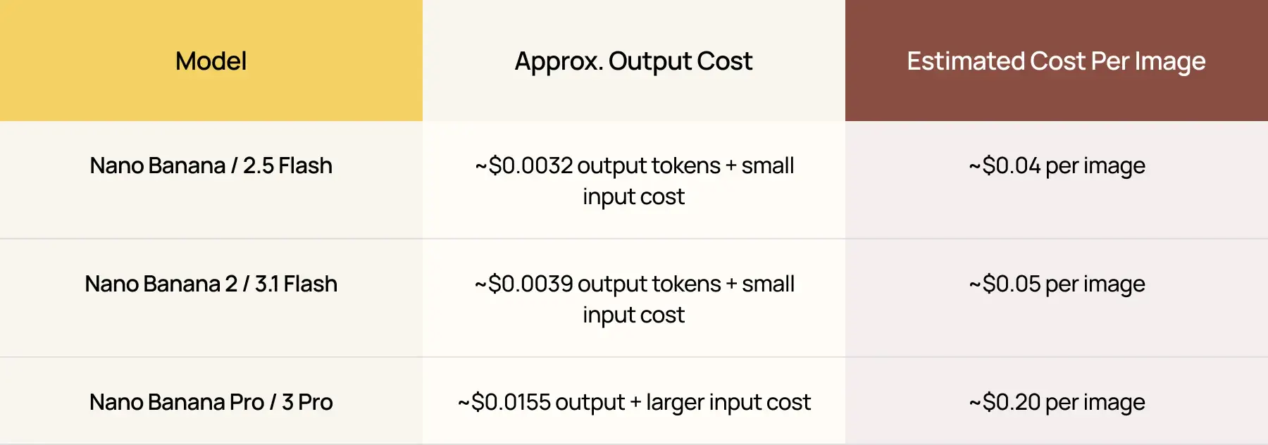 Nano Banana cost per image comparison table showing estimated output costs for 2.5 Flash, 3.1 Flash, and 3 Pro models.