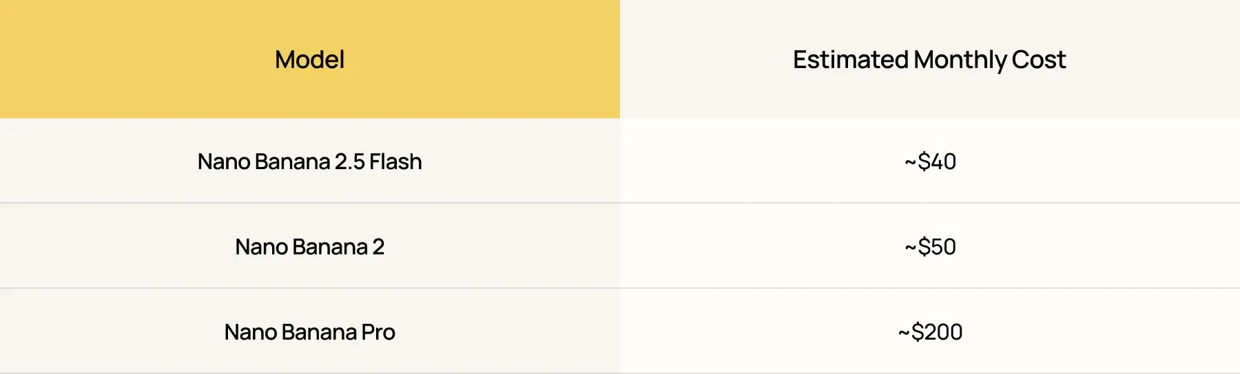 Nano Banana estimated monthly cost comparison table showing 2.5 Flash, Nano Banana 2, and Nano Banana Pro pricing.
