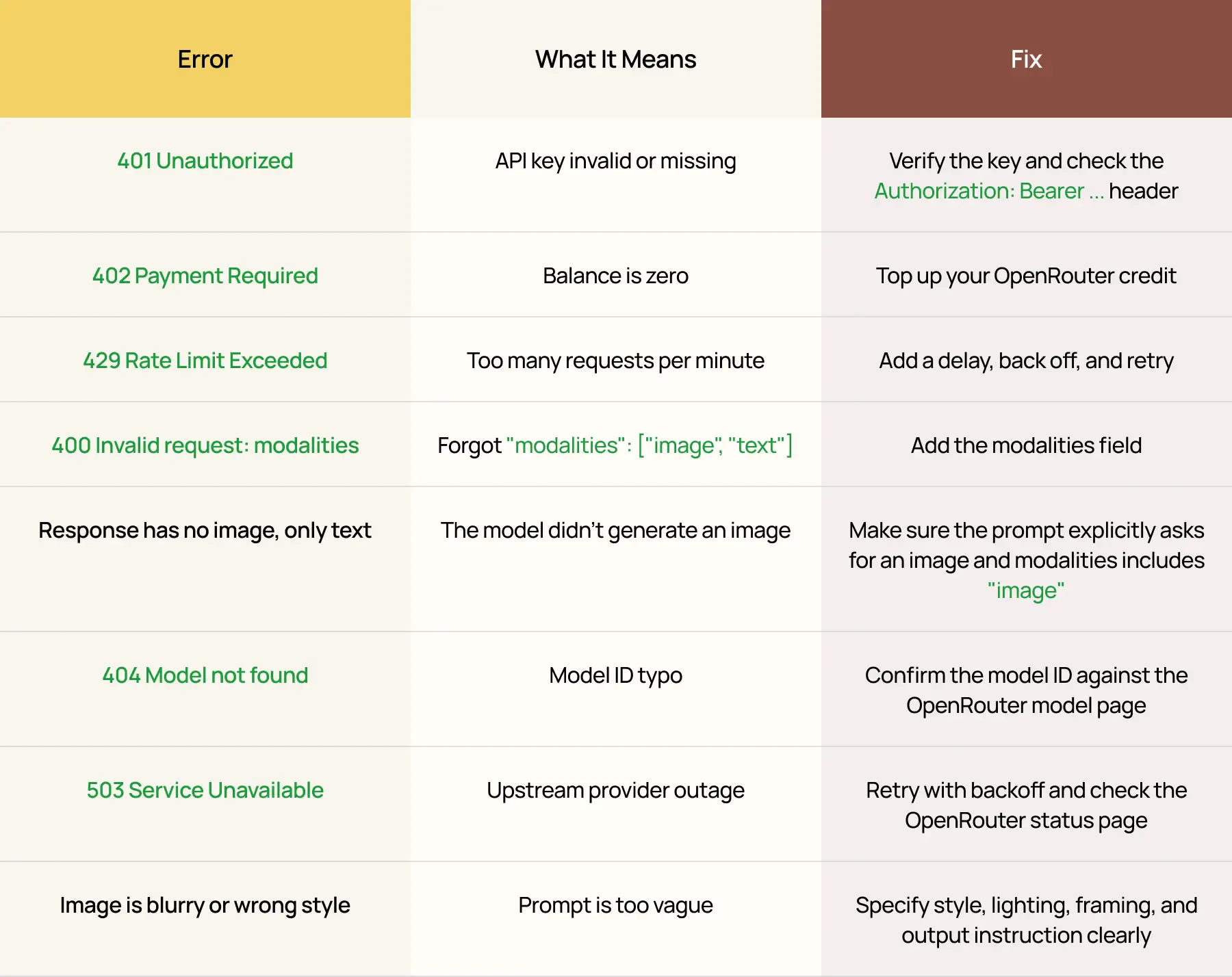Nano Banana OpenRouter error fix table showing common API issues, meanings, and solutions for authentication, payment, rate limits, and image output.