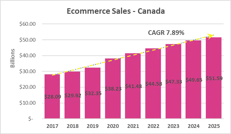 Graphique 1 : Ventes de commerce électronique au Canada - Source : Statista 2021 - CAGR : Taux de croissance annuelle composé ("Compound Annuel Growth Rate")