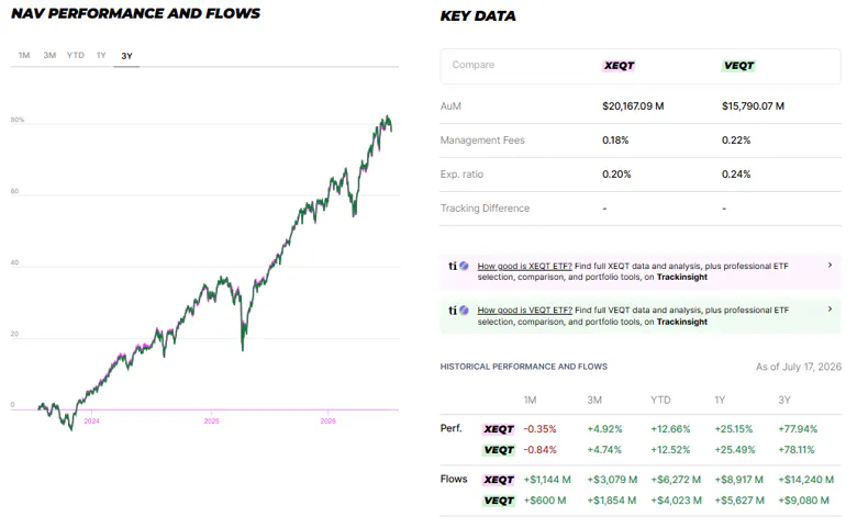 XEQT VEQT Performance